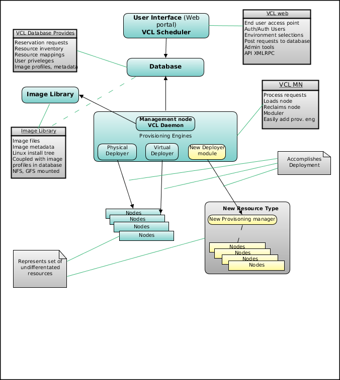 VCL Architecture diagram